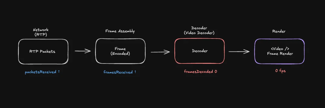 그림 5. Packet → Frame → Decode → Render